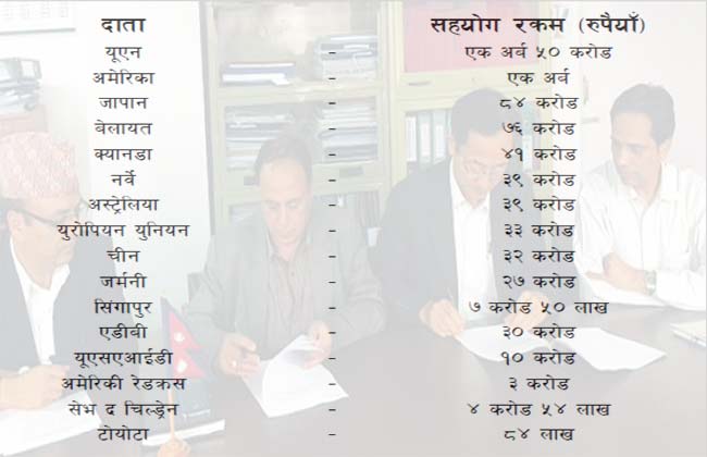 संसारभरबाट राहत आयो, पीडितले पाएनन्