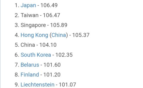 २०२३ काे मानव बुद्धि मापन (IQ) अनुसार जापान पहिलाे स्थान र नेपाल १९९अाैं स्थानमा